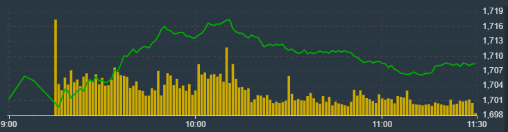 Diễn biến chỉ số VN-Index sáng nay.