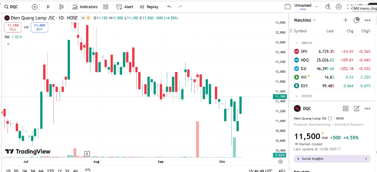 Sơ đồ giá cổ phiếu DQC trên TradingView.