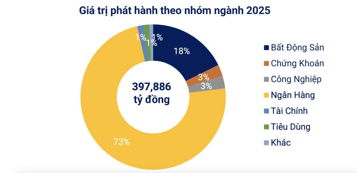 Cơ cấu phát hành trái phiếu doanh nghiệp trong 8 tháng đầu năm&nbsp; (Nguồn VBMA)