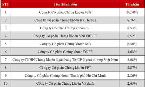 DNSE củng cố vị trí Top 2 thị phần chứng khoán phái sinh HNX quý 3 với 24% thị phần