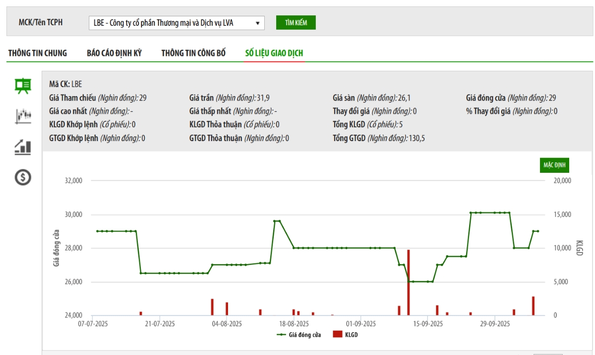 Sơ đồ giá cổ phiếu LBE trên HNX.