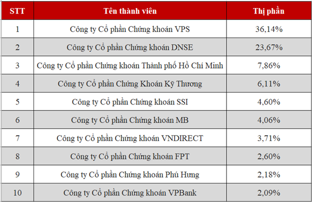 DNSE tiếp tục thu hẹp khoảng cách với VPS trong BXH thị phần môi giới thị trường chứng khoán phái sinh HNX quý 3/2025.