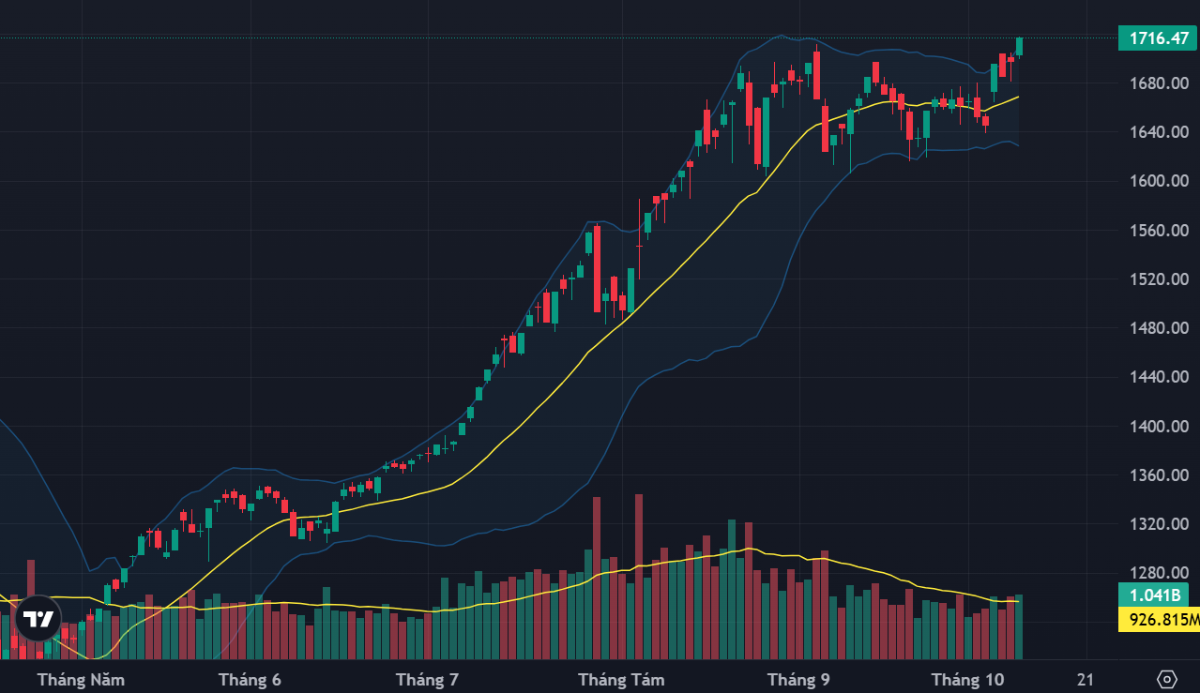 Cổ phiếu ngân hàng và nhóm Vin đóng góp hầu hết điểm tăng của VN-Index hôm nay.