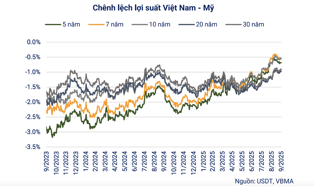 Chênh lệch lợi suất Trái phiếu Chính phủ Việt Nam và Mỹ (Nguồn VBMA)