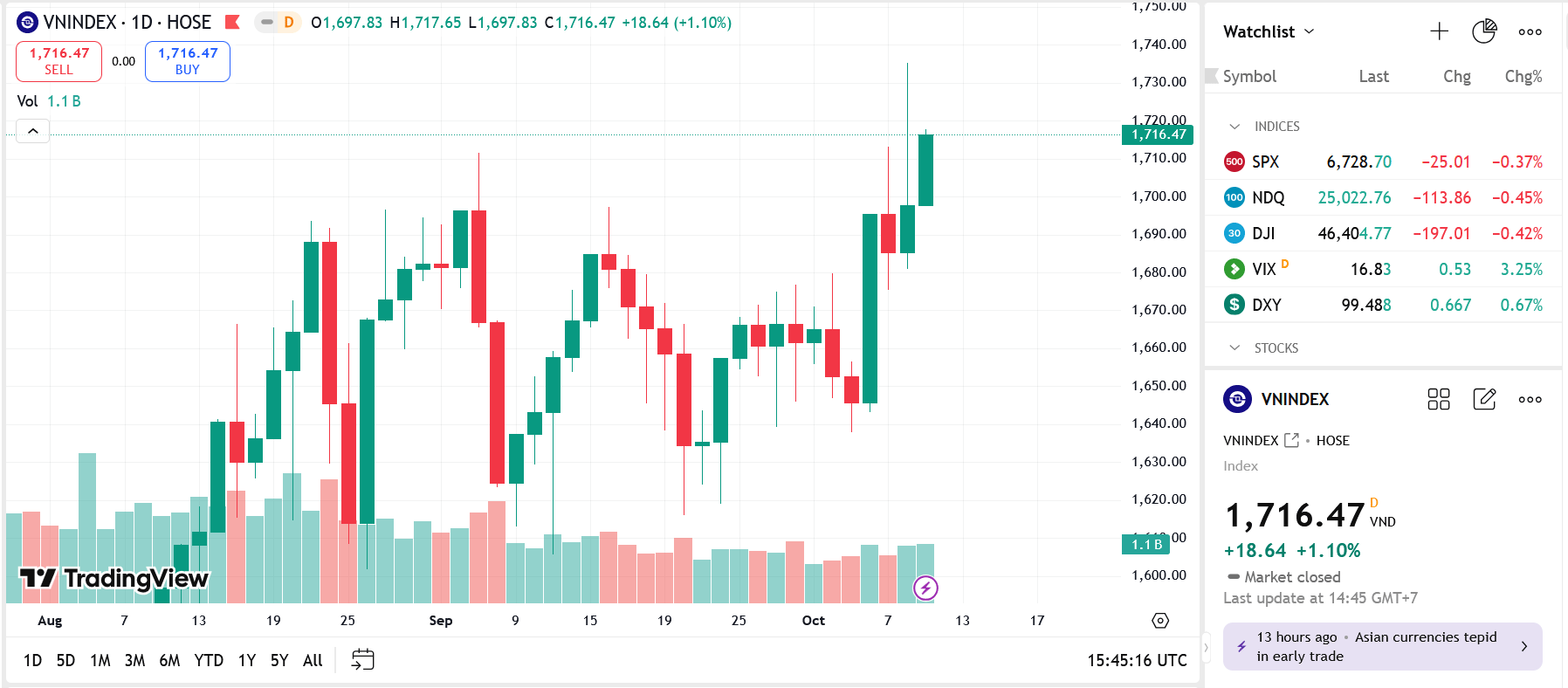 VN-Index vượt đỉnh 1.700, công ty chứng khoán vẫn đánh giá thận trọng