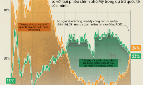 Các ngân hàng trung ương đang nắm nhiều vàng hơn trái phiếu chính phủ Mỹ