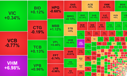 Cổ phiếu trụ kéo VN-Index vượt đỉnh 1700, khối ngoại bán ròng gần 1.200 tỷ