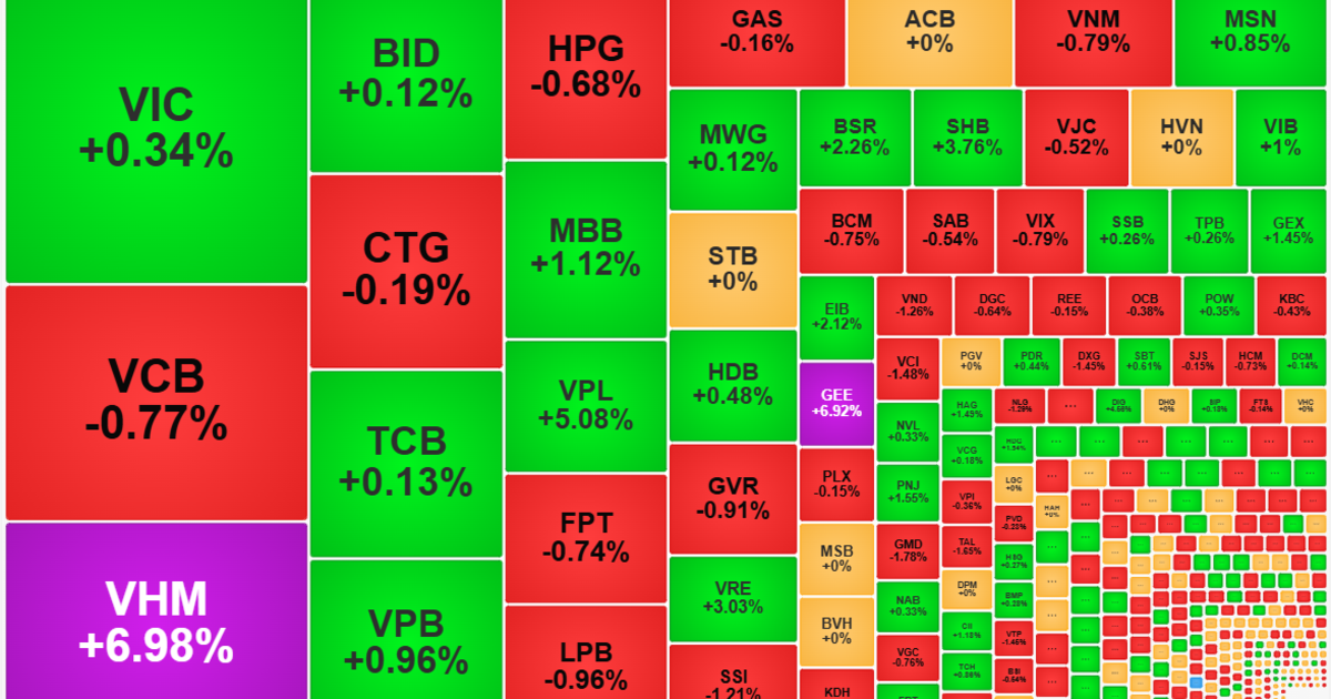 Cổ phiếu trụ kéo VN-Index vượt đỉnh 1700, khối ngoại bán ròng gần 1.200 tỷ