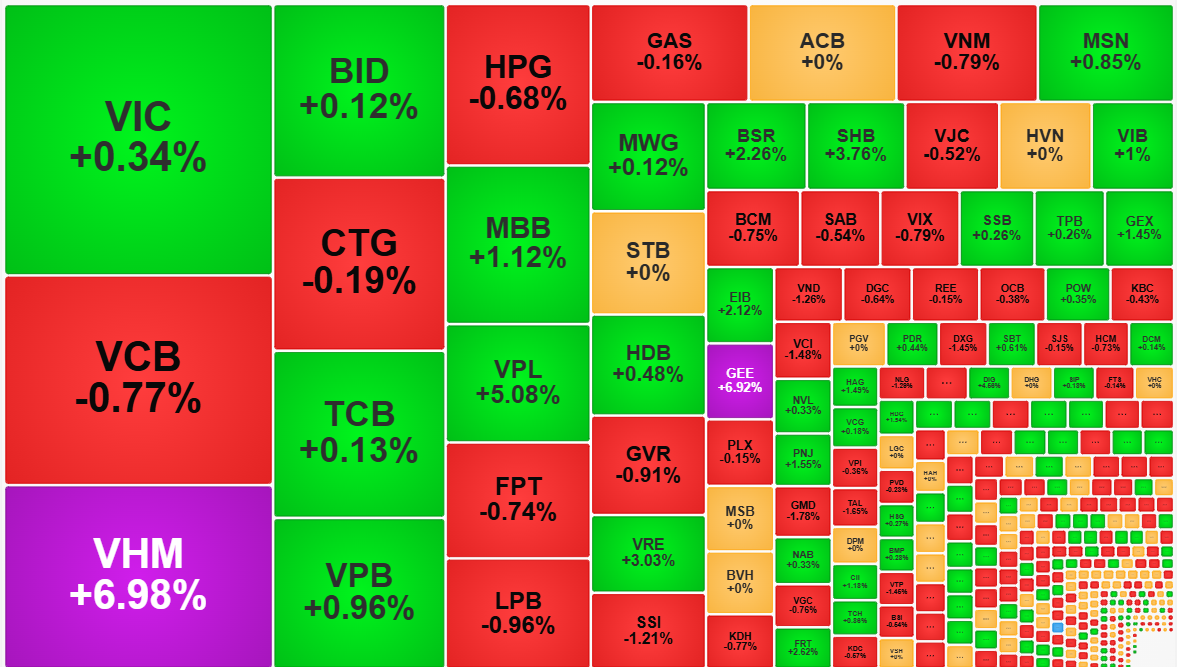 Nhóm cổ phiếu Vin đủ mạnh để thay thế các trụ ngân hàng.