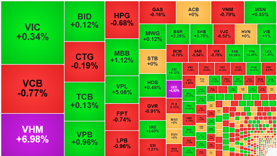 Nhóm cổ phiếu Vin đủ mạnh để thay thế các trụ ngân hàng.