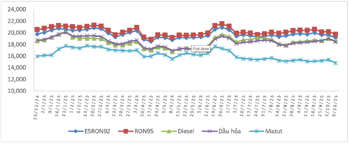 Biến động giá bán xăng dầu trong nước từ 26/12/2024 đến 9/10/2025.