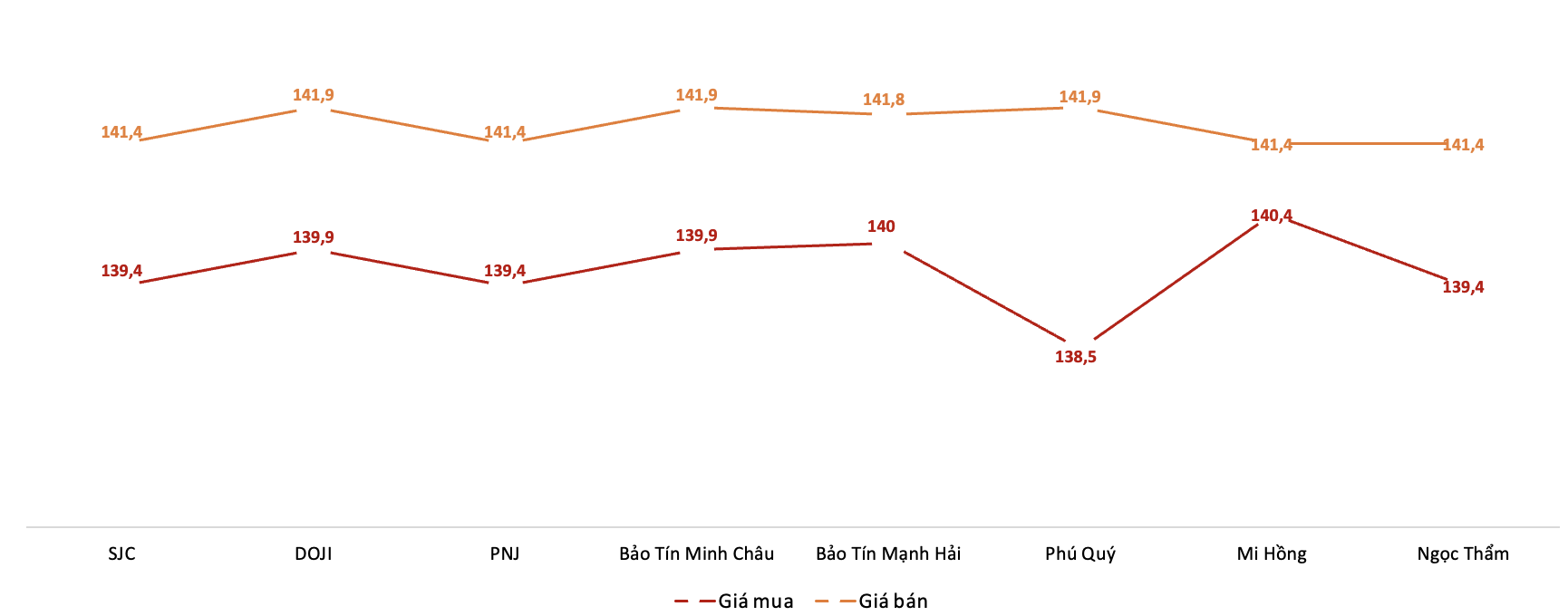 Giá giao dịch vàng miếng tại các thương hiệu trong phiên 10/10. Nguồn: VnEconomy tổng hợp từ bảng giá các doanh nghiệp