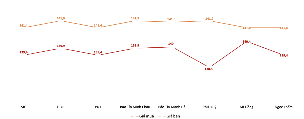 Giá giao dịch vàng miếng tại các thương hiệu trong phiên 10/10.&nbsp;Nguồn: VnEconomy tổng hợp từ bảng giá các doanh nghiệp