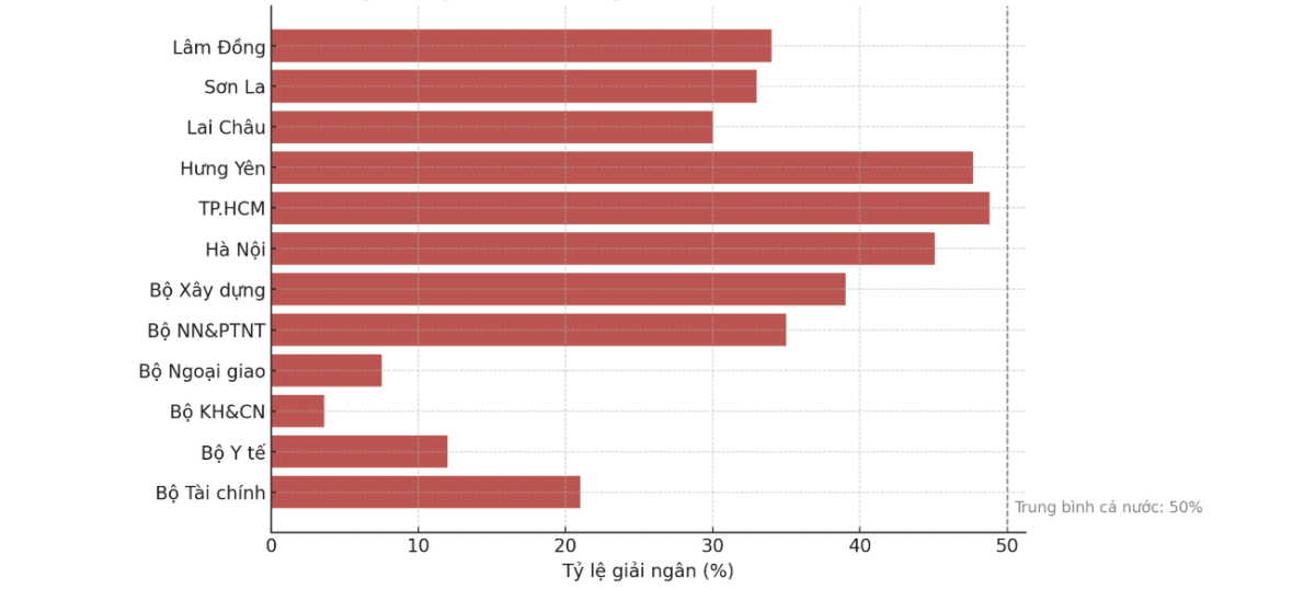Một số&nbsp;Bộ, cơ quan trung ương và địa phương có tỷ lệ giải ngân vốn đầu tư công thấp hơn mức trung bình. Nguồn: Bộ Tài chính