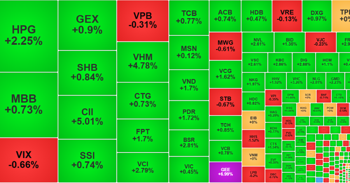 Cổ phiếu lớn tiếp tục đẩy VN-Index lên đỉnh cao mới