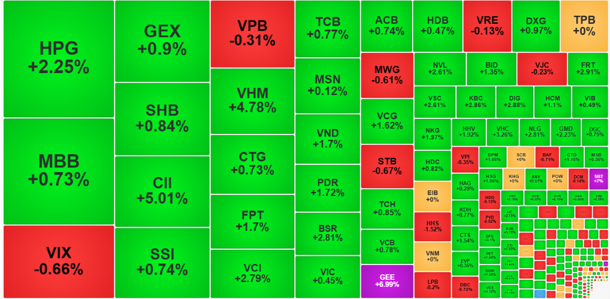 Thanh khoản vẫn đang tâpj trung nhiều hơn vào nhóm tăng giá.