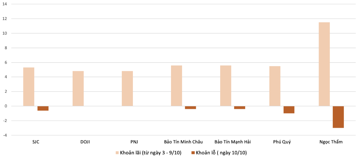 Mức chênh lệch lãi, lỗ đối với giá bán vàng nhẫn từ 3/10 - 10/10.&nbsp;Nguồn: VnEconomy tổng hợp và tính toán