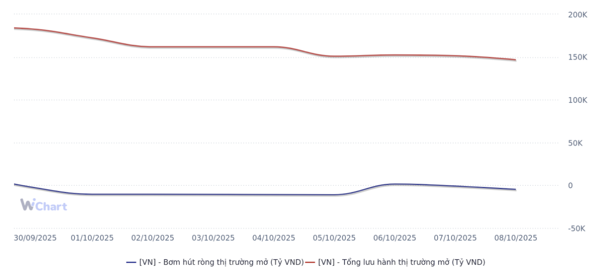 Diễn biến bơm/hút ròng trên thị trường mở từ 30/9 đến 9/10 (Nguồn: WiGroup)
