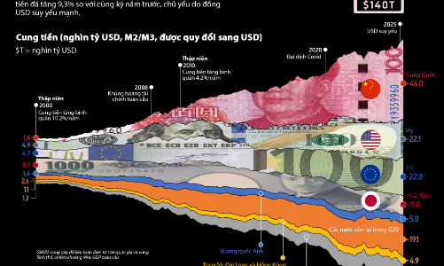 Tổng cung tiền toàn cầu 25 năm qua