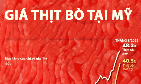 Giá thịt bò tại Mỹ tăng mạnh