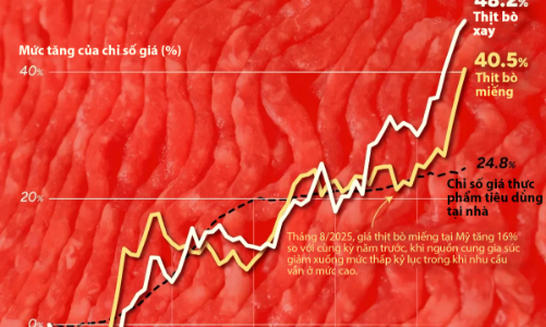 Giá thịt bò tại Mỹ tăng mạnh