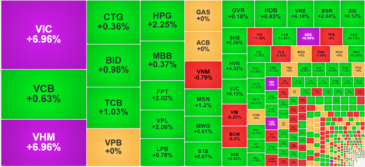 Nhóm cổ phiếu vốn hóa lớn nhất cũng có một vài mã khác hỗ trợ VIC và VHM.
