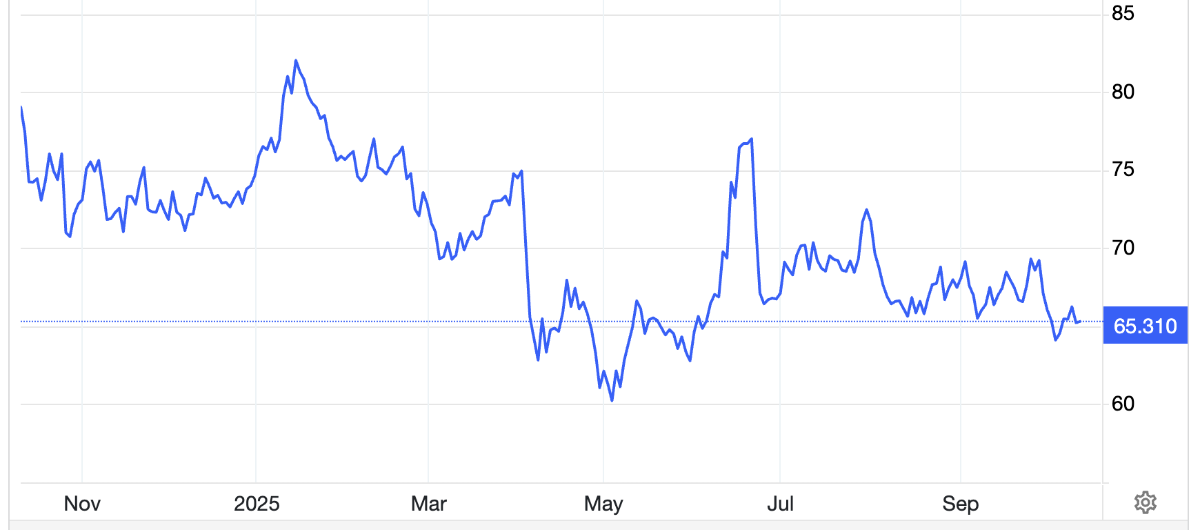 Diễn biến giá dầu Brent giao sau tại London trong 1 năm qua. Đơn vị: USD/thùng.