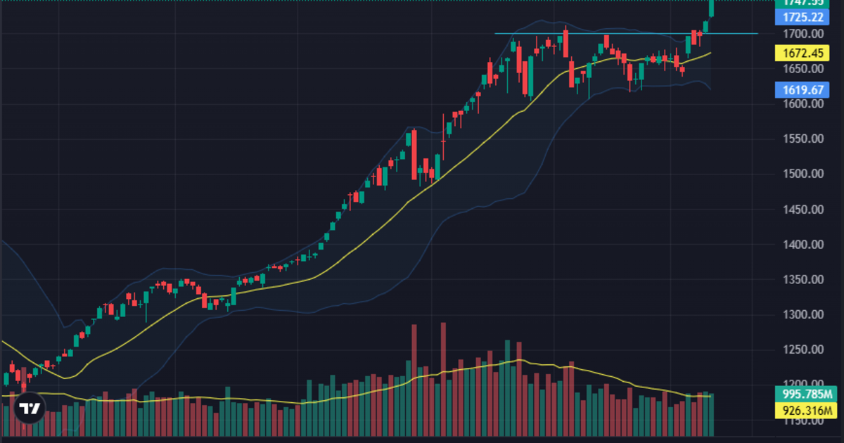 Cổ phiếu lớn “đốt nóng” điểm số, VN-Index có tuần tăng kỷ lục gần 3 năm