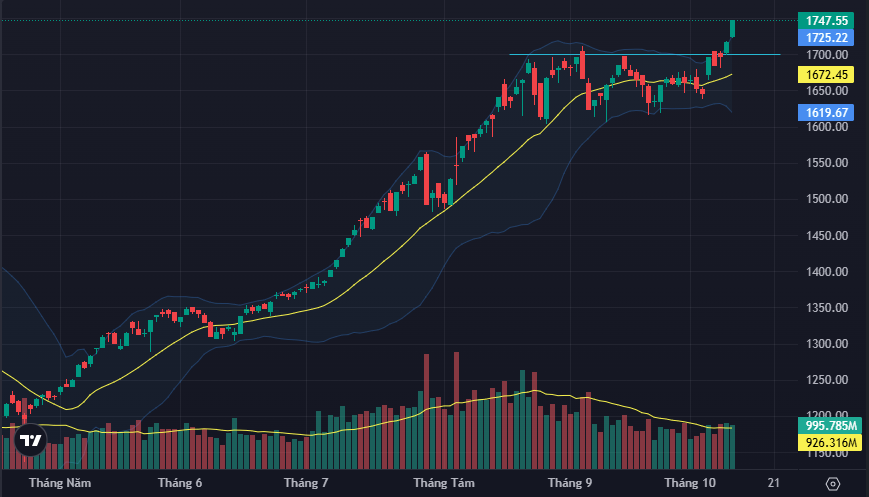 VN-Index đã đột phá thành công vùng 1700 điểm.