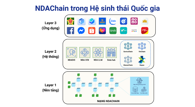 Kiến trúc 3 lớp nền tảng Blockchain quốc gia - NDAChain.