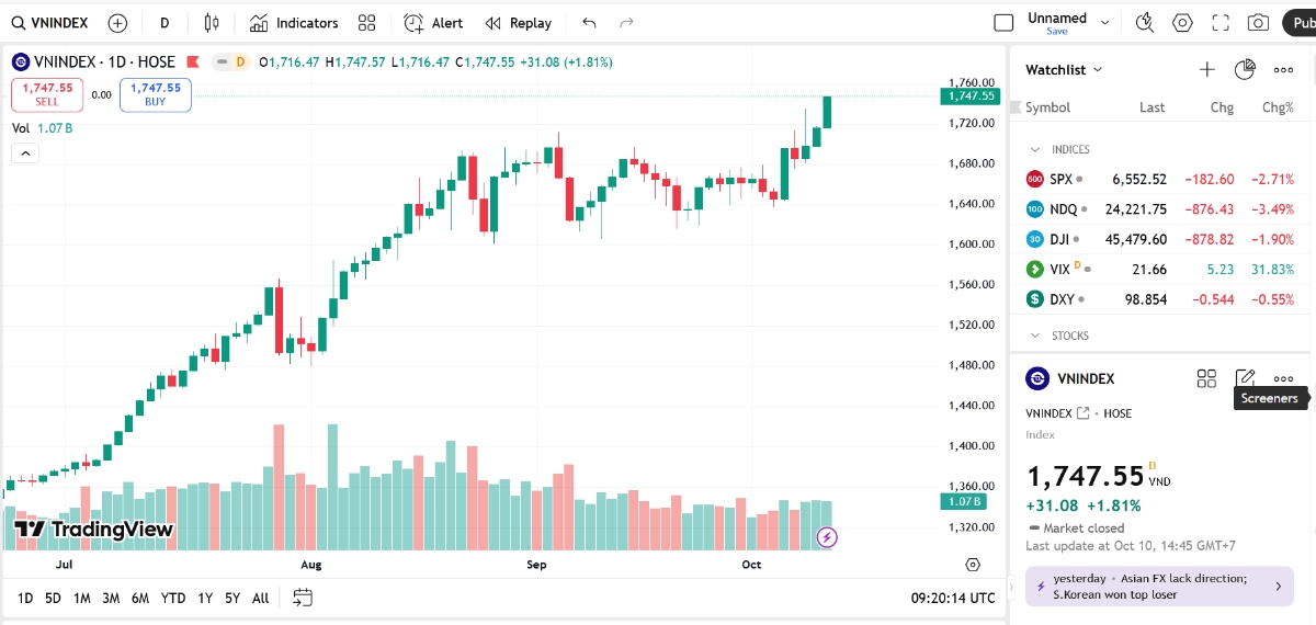 Theo SSI, chỉ số VN-Index duy trì đà tăng và bứt phá qua vùng cản 1.720; qua đó mở ra dư địa hướng lên vùng mục tiêu 1.785 – 1.800.