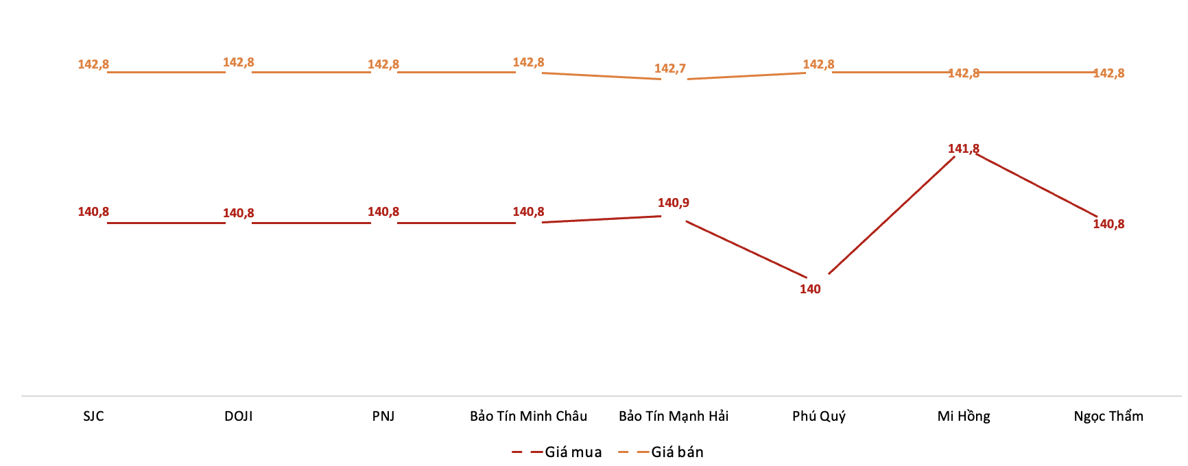 Giá giao dịch vàng miếng tại các thương hiệu trong phiên 11/10. Nguồn: VnEconomy tổng hợp từ bảng giá các doanh nghiệp