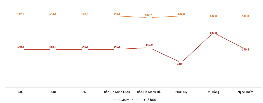 Giá giao dịch vàng miếng tại các thương hiệu trong phiên 11/10. Nguồn: VnEconomy tổng hợp từ bảng giá các doanh nghiệp