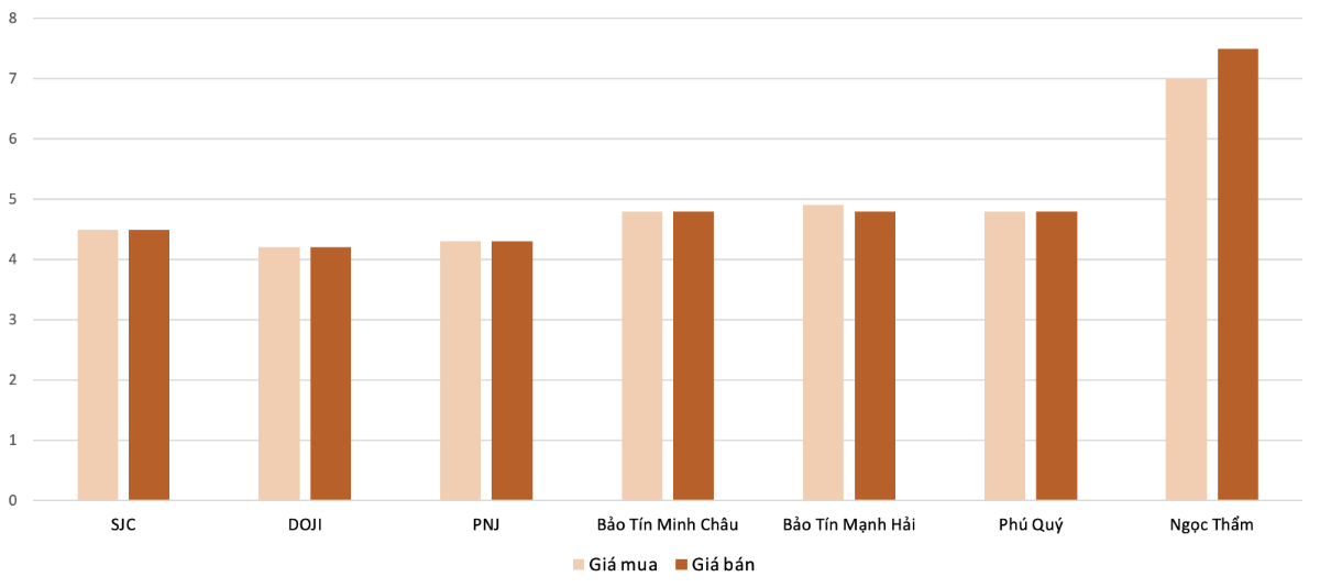 Mức độ tăng, giảm giá mua,bán vàng nhẫn trong phiên 4/10 so với phiên 11/10.&nbsp;Nguồn: VnEconomy tổng hợp và tính toán