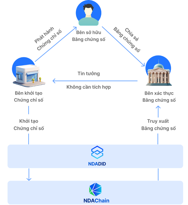 Mô hình tam giác tin cậy - Nền tảng của nền kinh tế niềm tin.