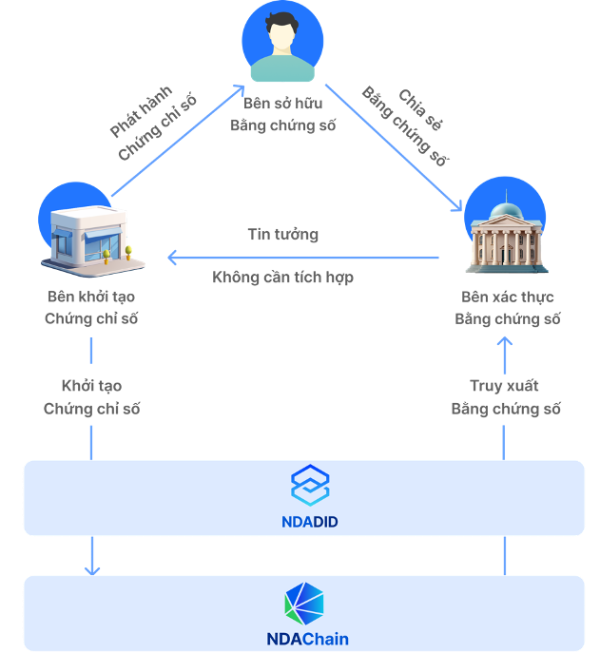 Mô hình tam giác tin cậy - Nền tảng của nền kinh tế niềm tin.