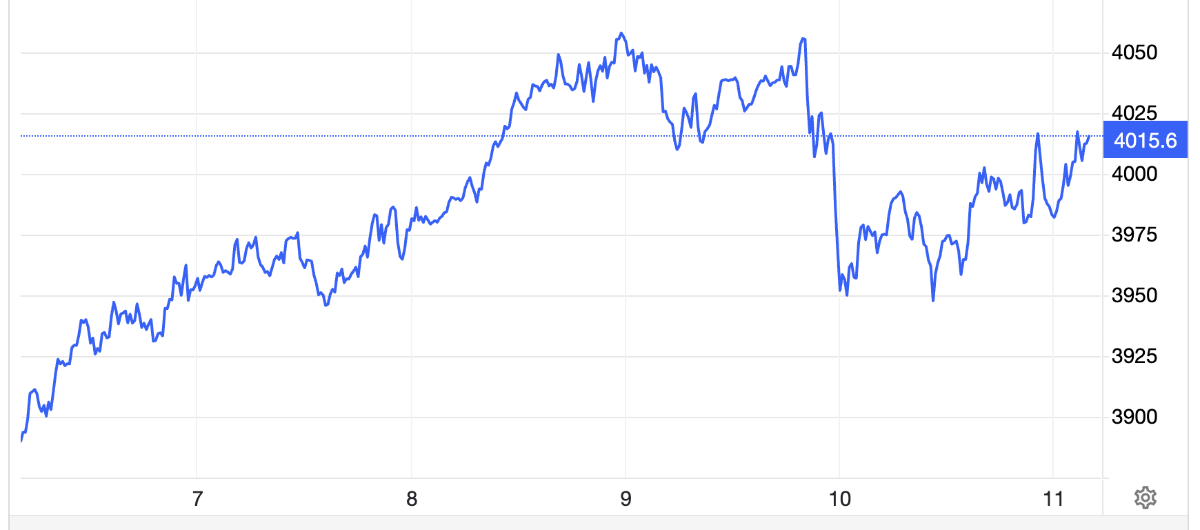 Diễn biến giá vàng thế giới tuần này. Đơn vị: USD/oz - Nguồn: Trading Economics.