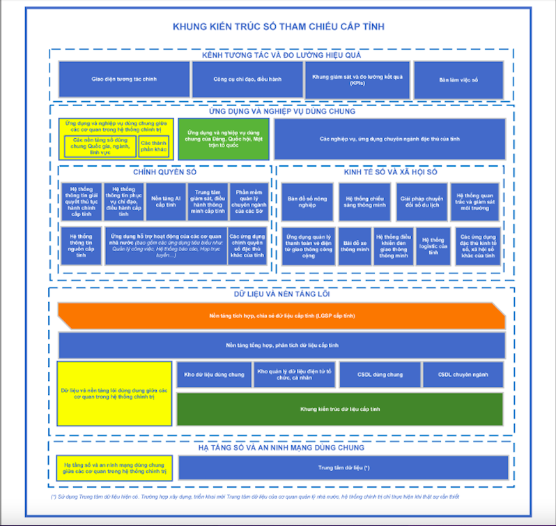 Mô hình tham chiếu khung kiến trúc số cấp tỉnh.