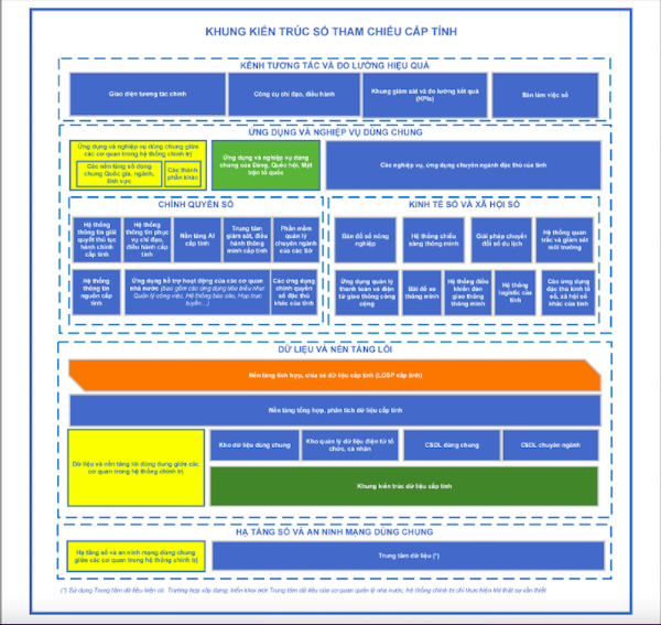 Mô hình tham chiếu khung kiến trúc số cấp tỉnh.