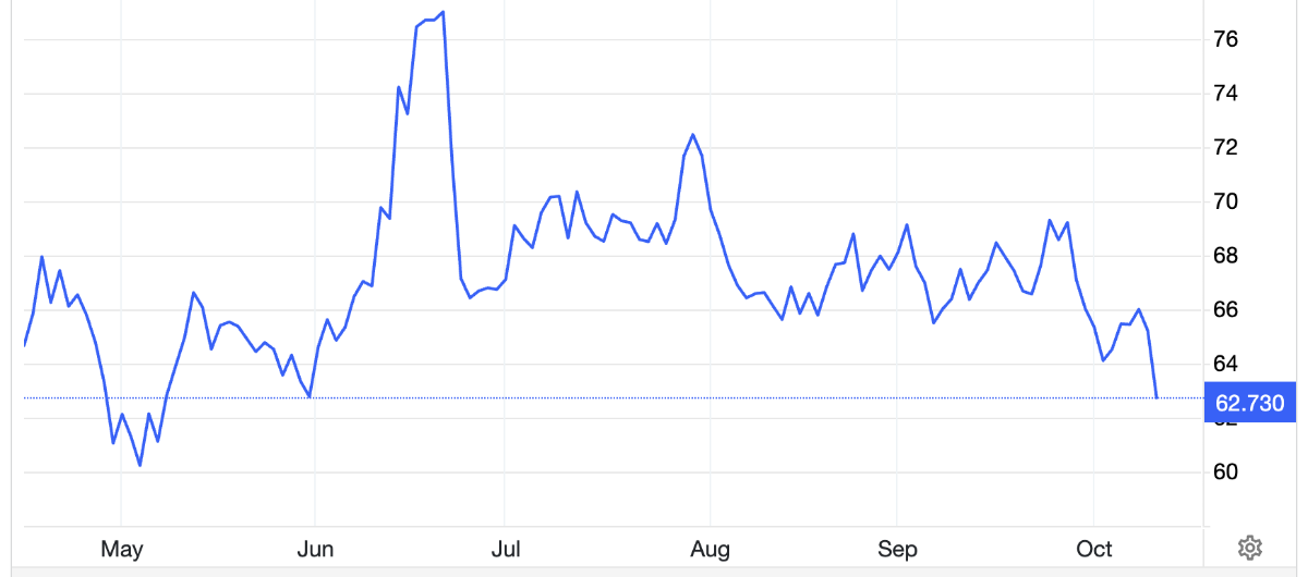 Diễn biến giá dầu Brent giao sau tại London 6 tháng qua. Đơn vị: USD/thùng - Nguồn: Trading Economics.
