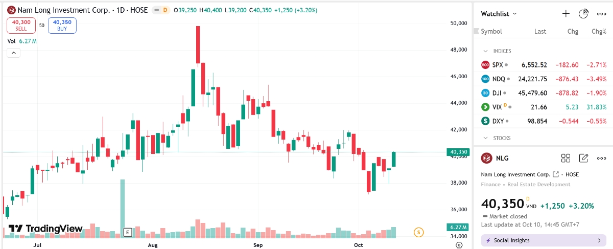 Sơ đồ giá cổ phiếu NLG trên TradingView.