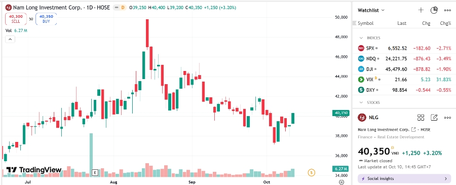 Sơ đồ giá cổ phiếu NLG trên TradingView.