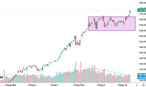 Xu thế dòng tiền: Kéo trụ vượt đỉnh, thị trường thực sự vào sóng mới?