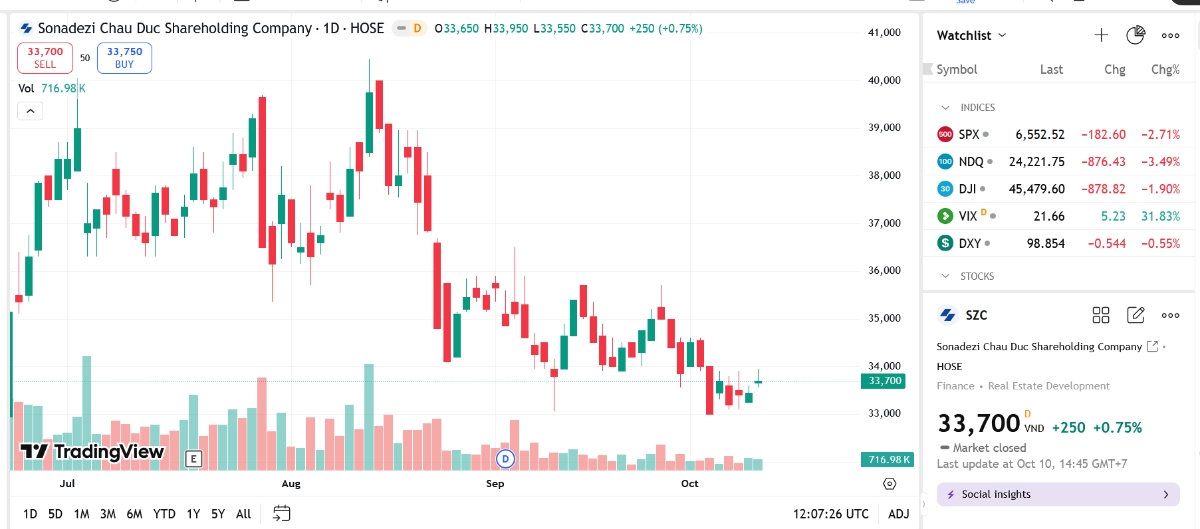 Sơ đồ giá cổ phiếu SZC trên TradingView.