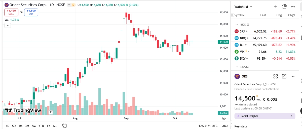 Sơ đồ giá cổ phiếu ORS trên TradingView.