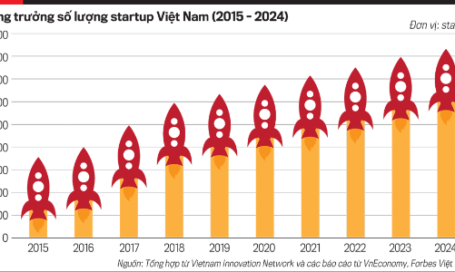 Tiến tới giấc mơ “quốc gia khởi nghiệp”: Bốn đề xuất chính sách dành cho Việt Nam 