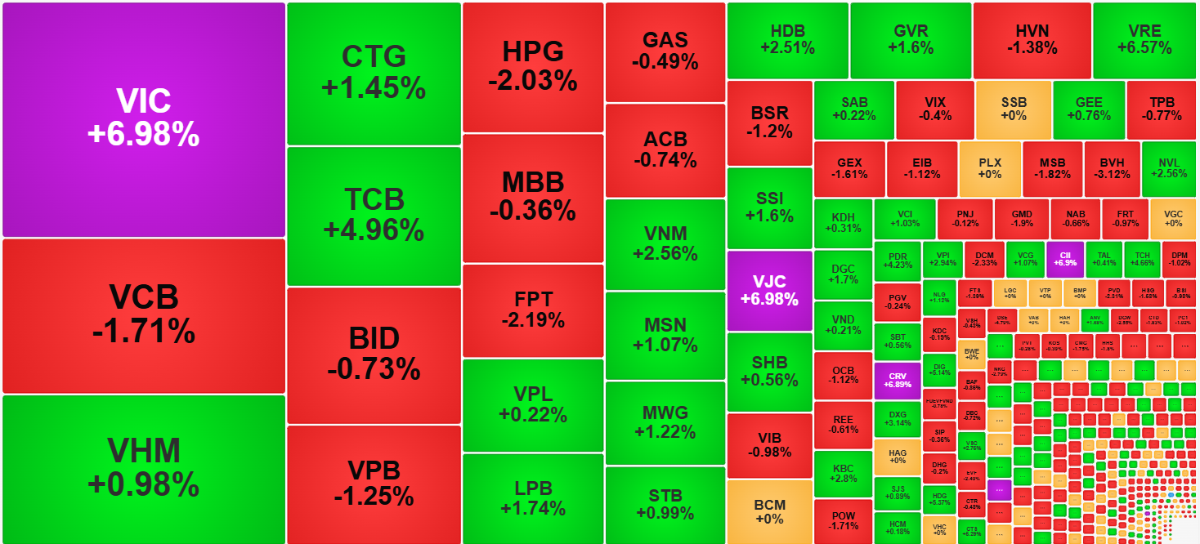 VN-Index đã có thể tăng mạnh hơn nữa nếu không có sự kiềm chế của VCB, VPB, HPG, FPT...