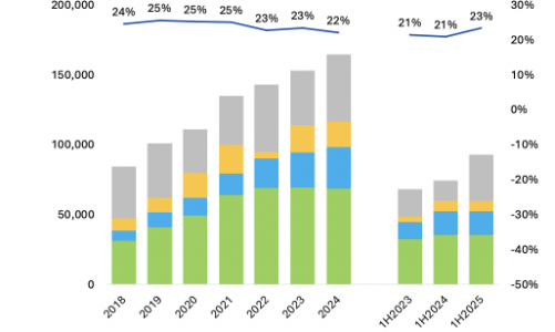 Ngân hàng thu nhập lớn từ ngoại hối và vàng 