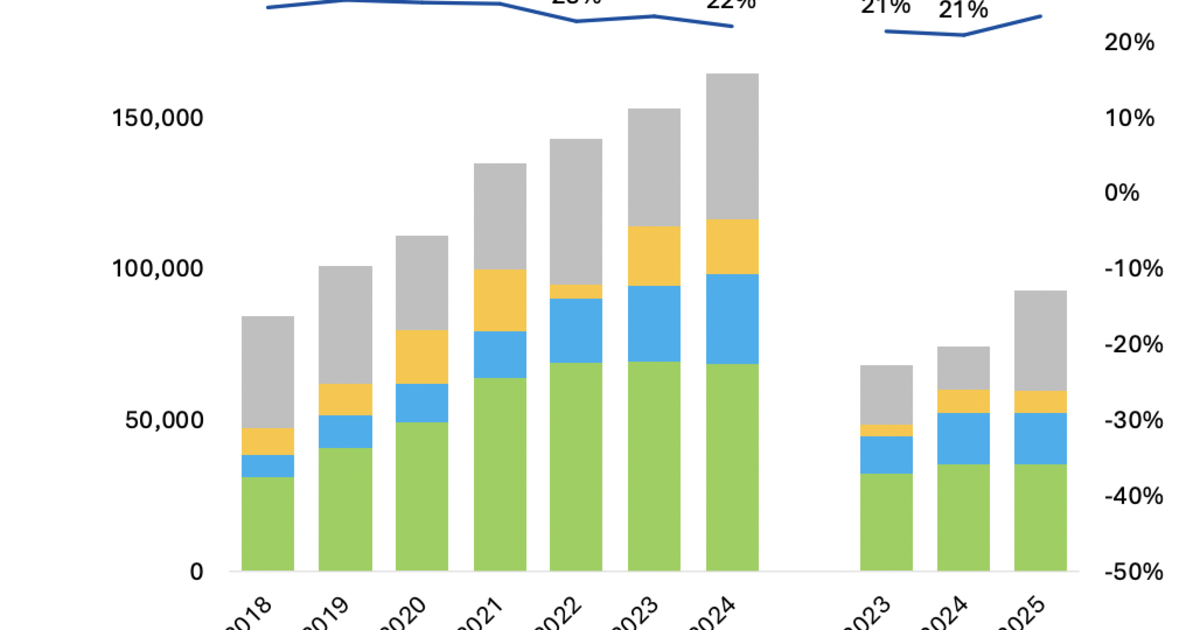 Ngân hàng thu nhập lớn từ ngoại hối và vàng