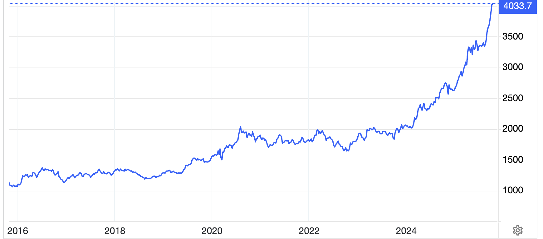 Diễn biến giá vàng thế giới 10 năm qua - Đơn vị: USD/oz - Nguồn: Trading Economics.